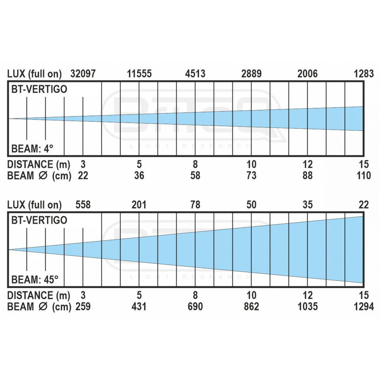 Briteq Vertigo Wash 7x60W RGBW Movinghead