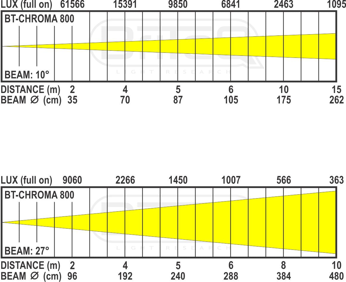 Briteq BT-CHROMA 800 Led Projector