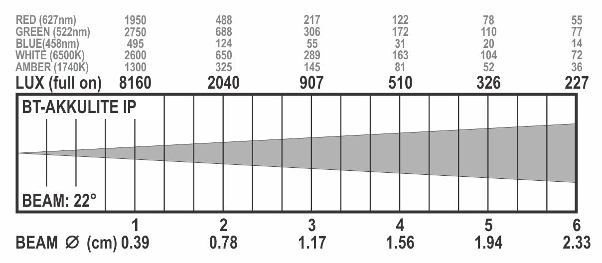 Briteq BT-Akkulite IP Led Par