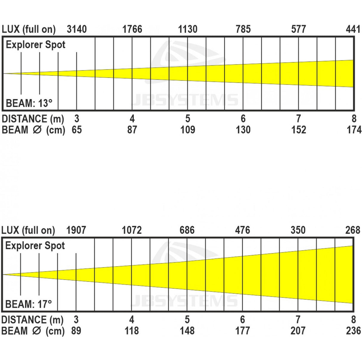 JB Systems Explorer Spot Moving Head