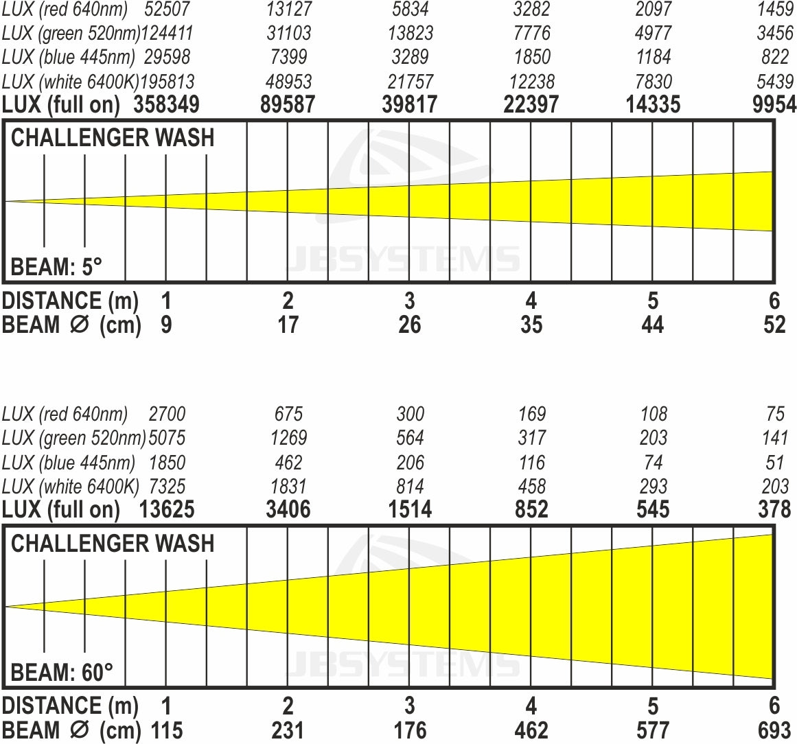 JB Systems Challenger Wash 7x40W RGBW Movinghead
