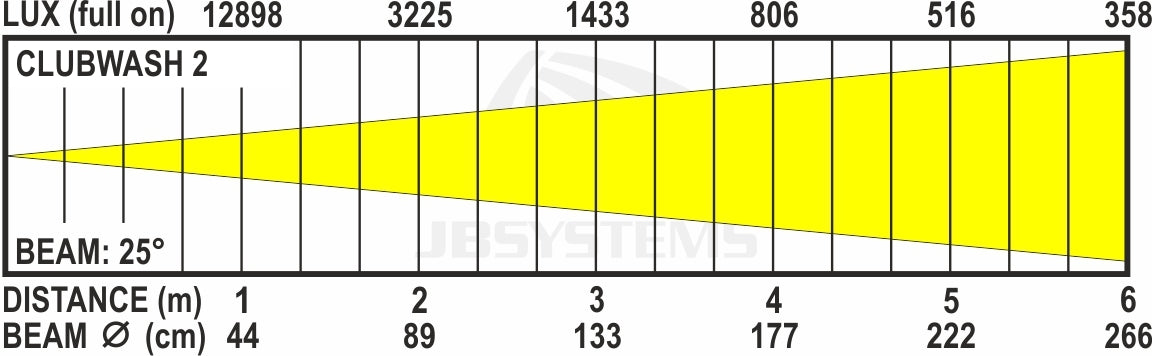 JB Systems Clubwash 2 RGBWA+UV LED Moving head