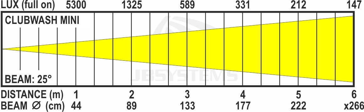 JB Systems Clubwash Mini RGBWA+UV LED Moving head